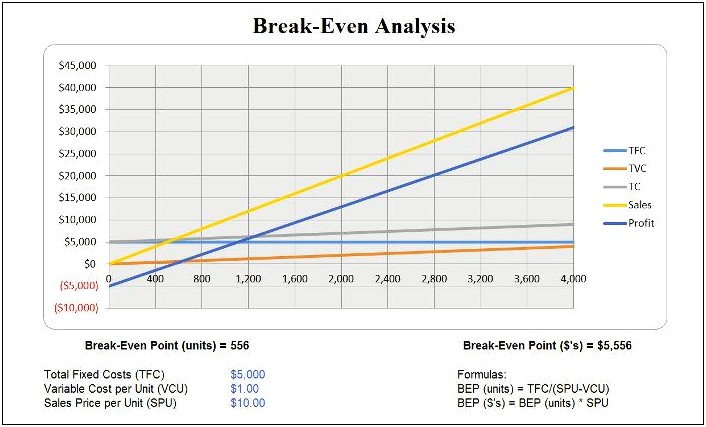 Break Even Point Excel Template Free