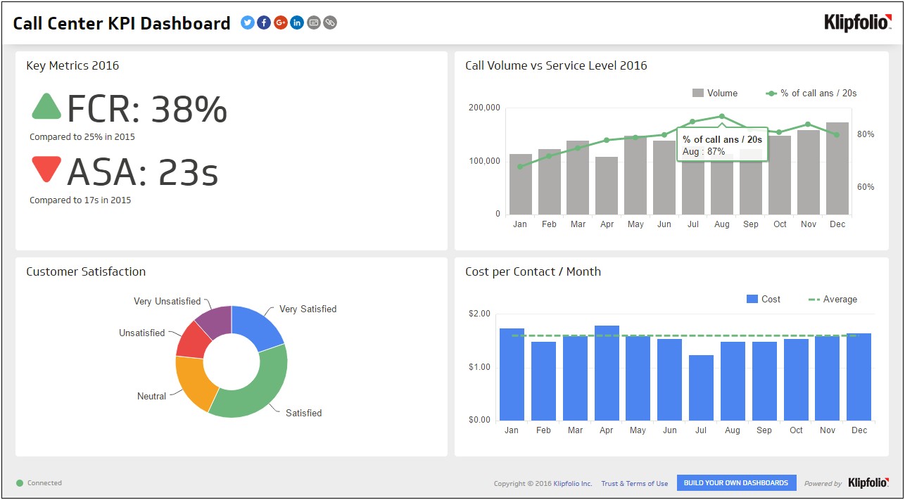 Call Center Dashboard Excel Template Free Download