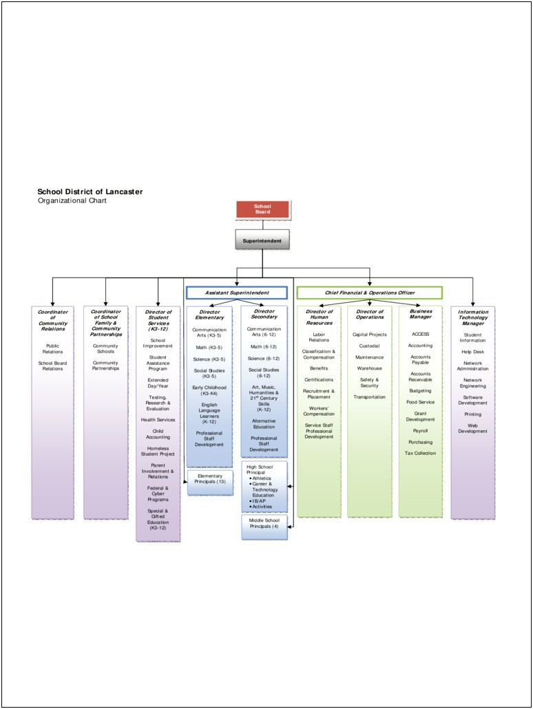 Charter School Organizational Chart Template Free Printable