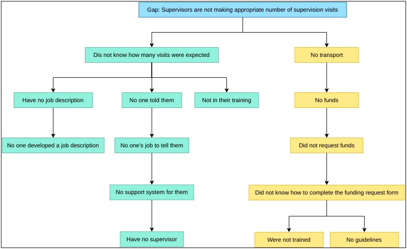 Free Decision Tree Template For Word