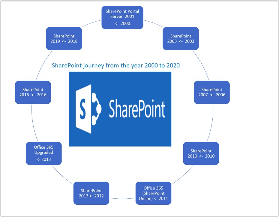 Free Microsoft Sharepoint 2013 And Sharepoint Online Templates