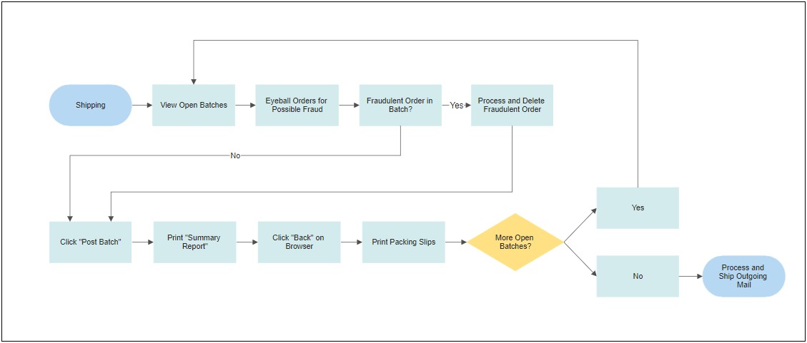 Free Process Flow Diagram Template Powerpoint
