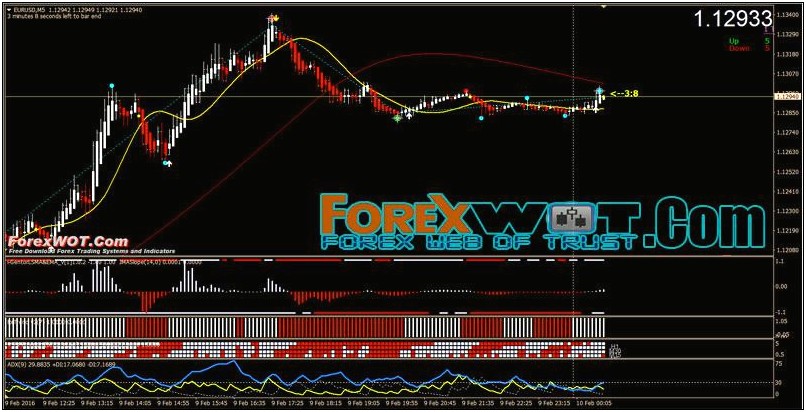 Free Scalping System With Indicator And Setup Template