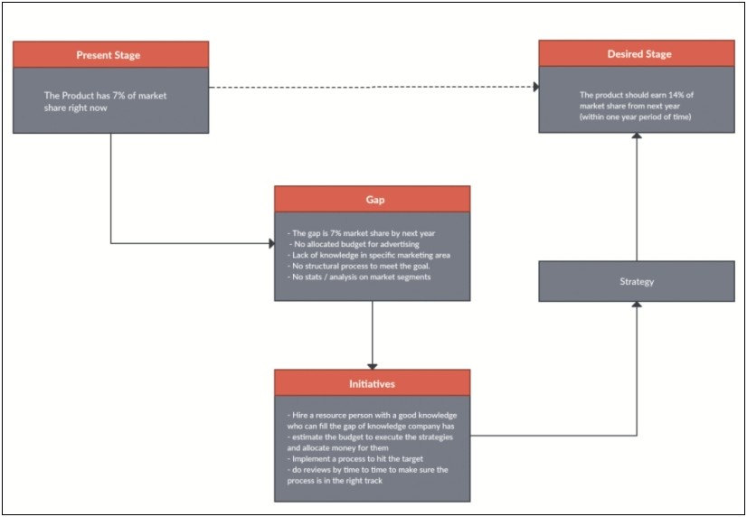 Gap Analysis Template Powerpoint Free Download