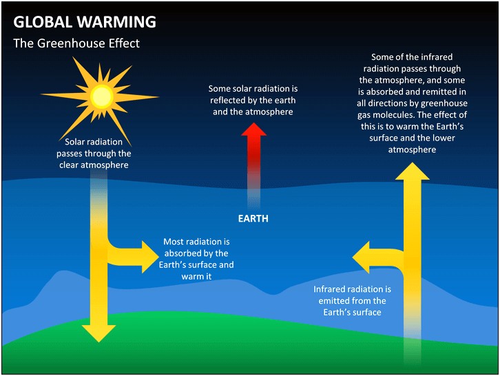 Global Warming Ppt Template Free Download