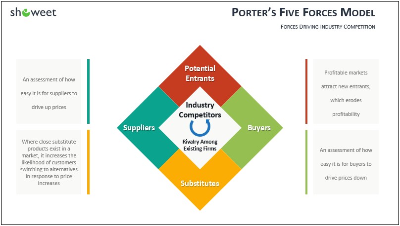 Porter's Five Forces Template Free Google Drive