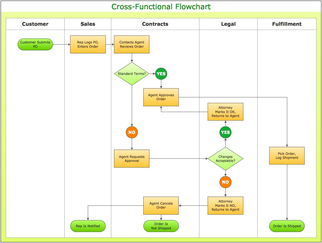 Visio Process Flow Diagram Template Free Download