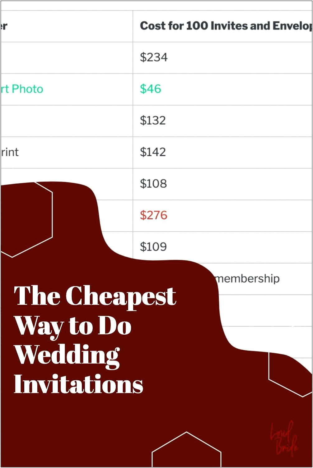 Average Cost Of Each Wedding Invitations