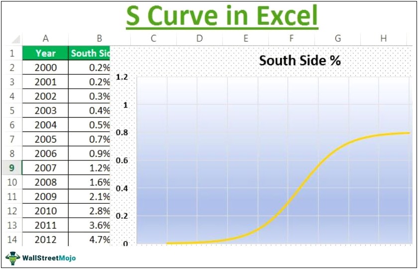 Construction S Curve Excel Template Download