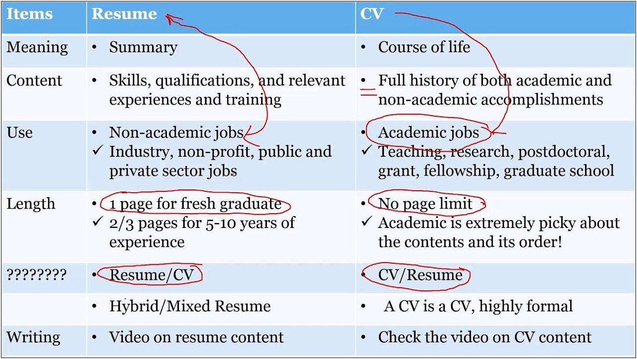 Difference Between Resume And Cv Examples