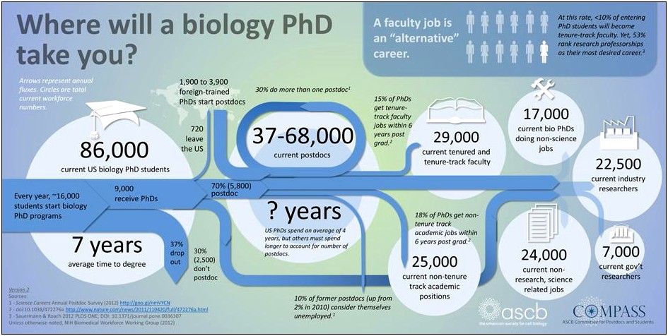 Example Of Resume For Biology Postdoc