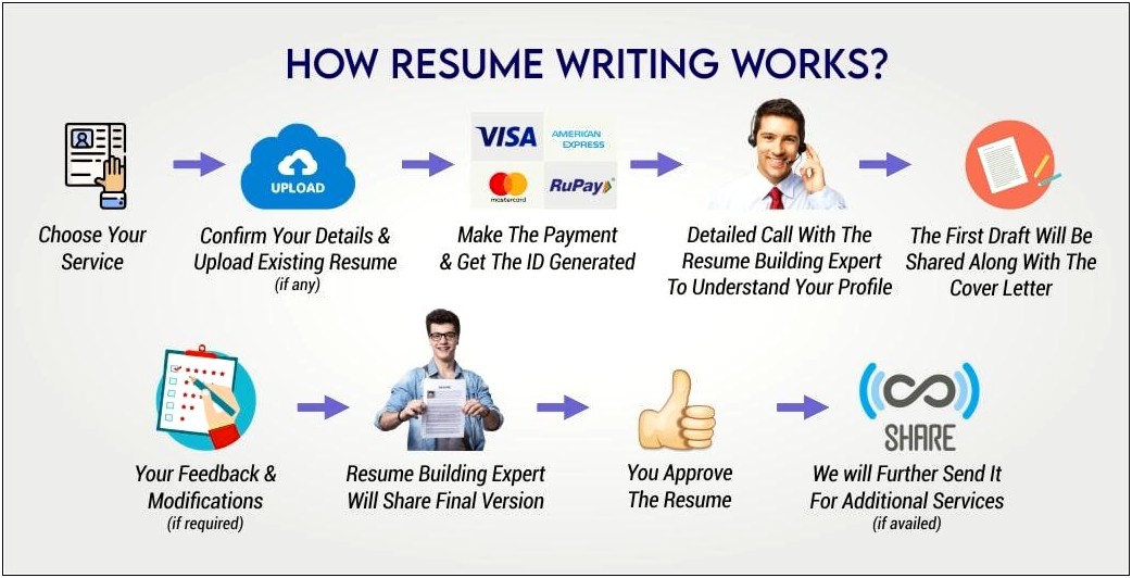 Free Resume Writing Services In India