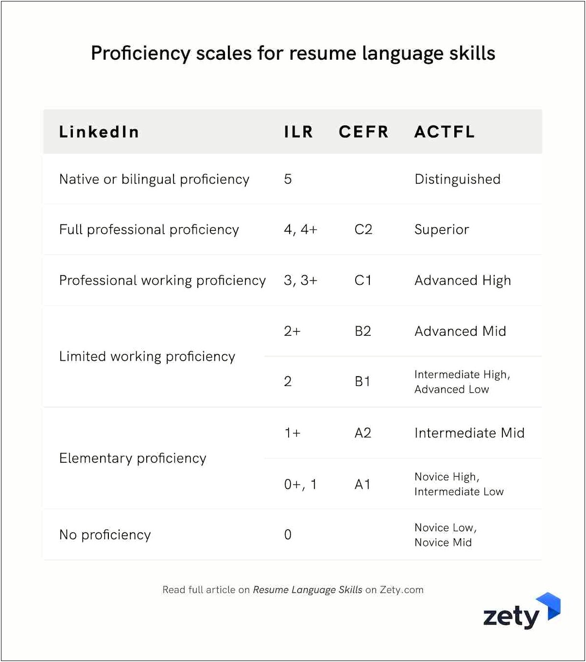 Language Skill Levels On A Resume
