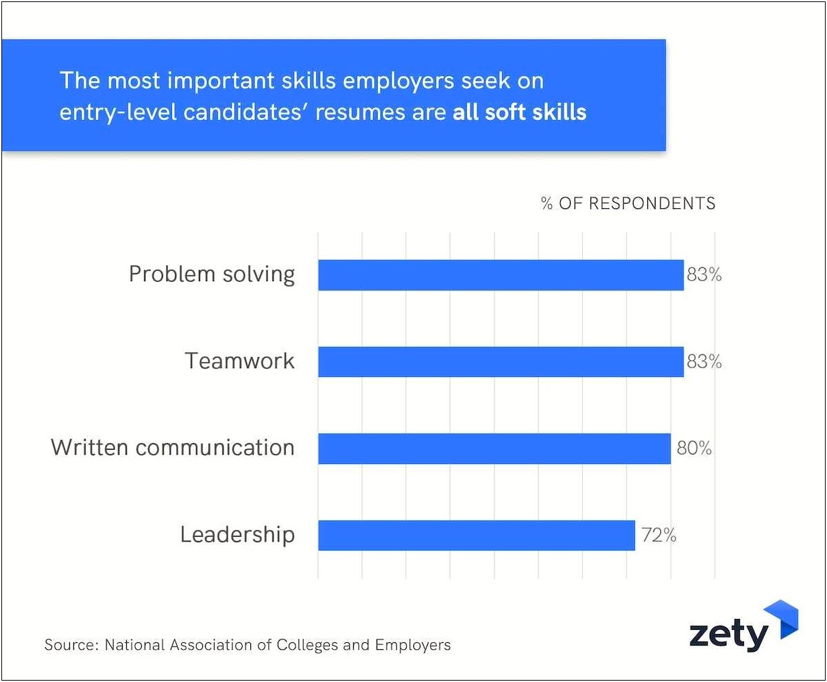 Leadership Skills And Abilities On Resume