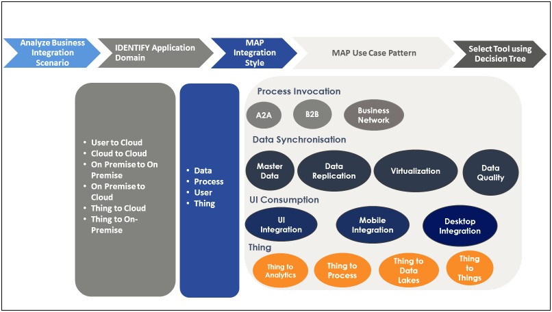 Oracle Master Data Management Cloud Resume