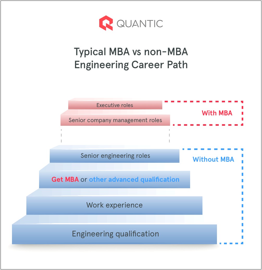 Product Manager Mba Plus Engineering Background Resume Summary