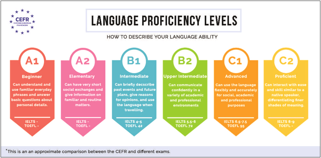 Put Beginer Level Language Skills On Resume