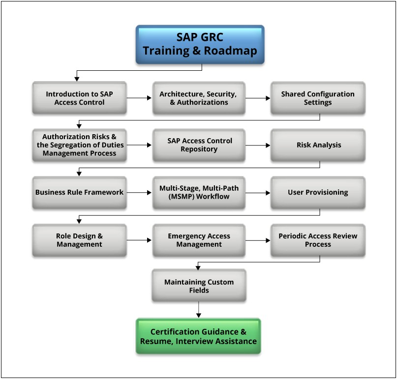 Sap Security And Grc Sample Resume