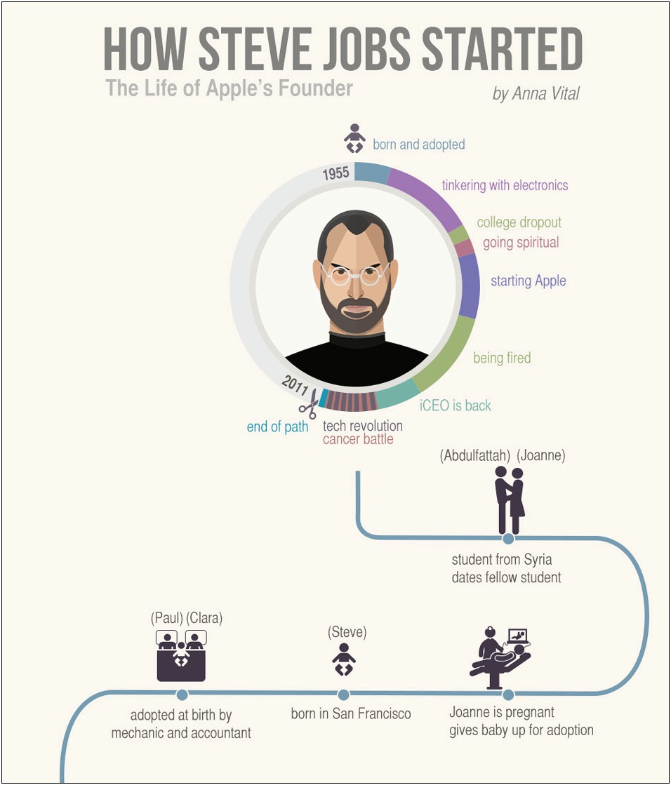 Steven Paul Jobs Biografia Resumida En Ingles