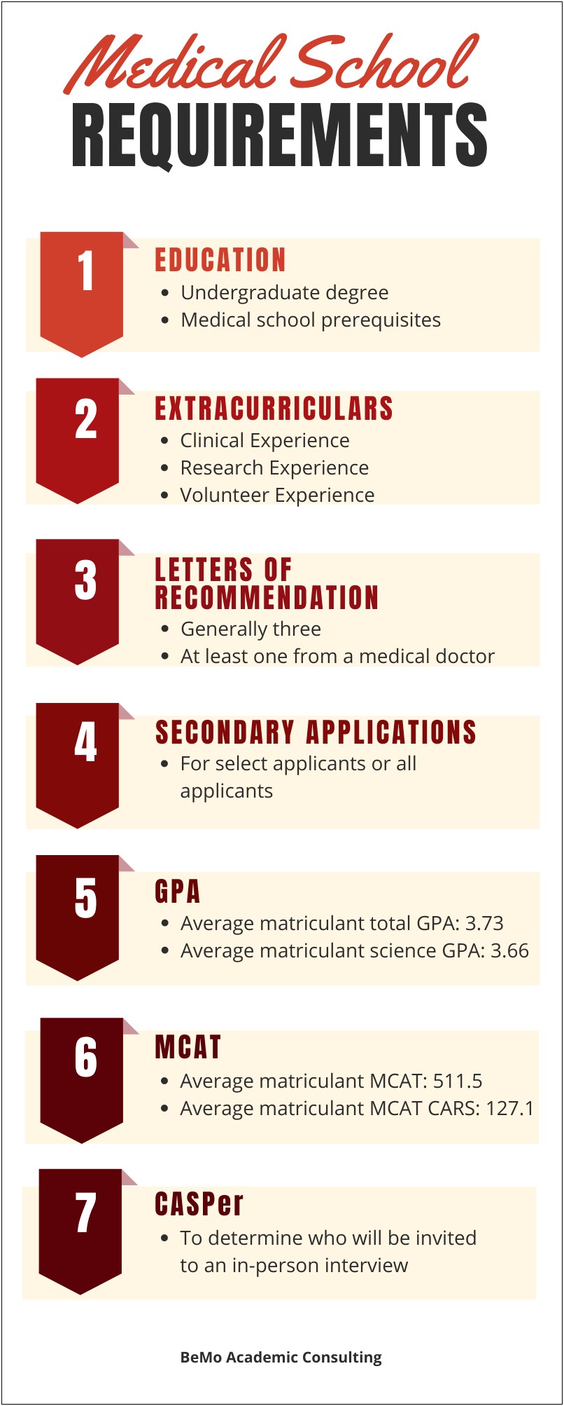 Things To Put On A Medical School Resume