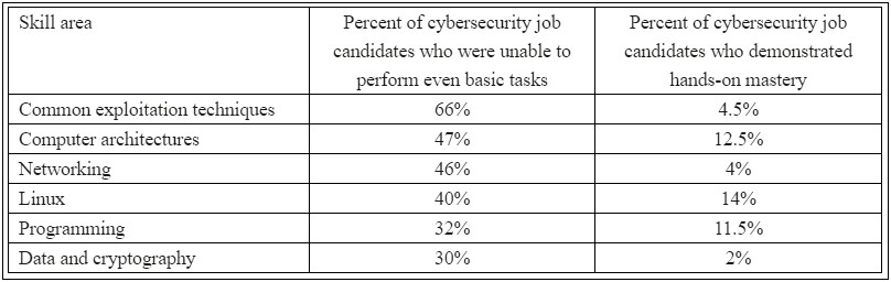 Top Skills To Put On Cyber Security Resume