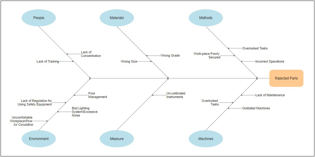 Word Cause And Effect Diagram Template Free Download