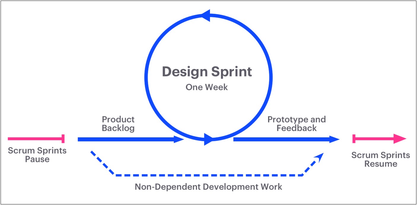 Works On Agile Methodology Sprint Job Resume