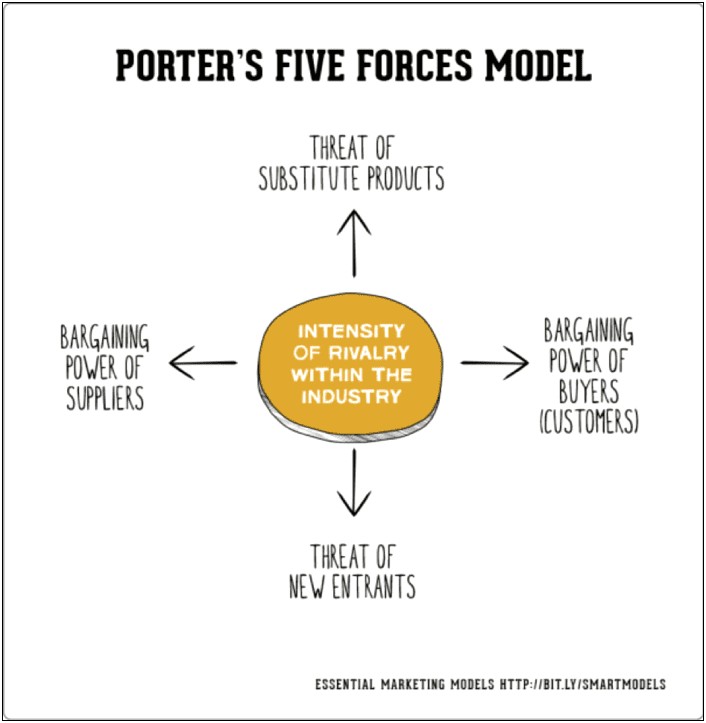 Porter's Five Forces Analysis Template Word