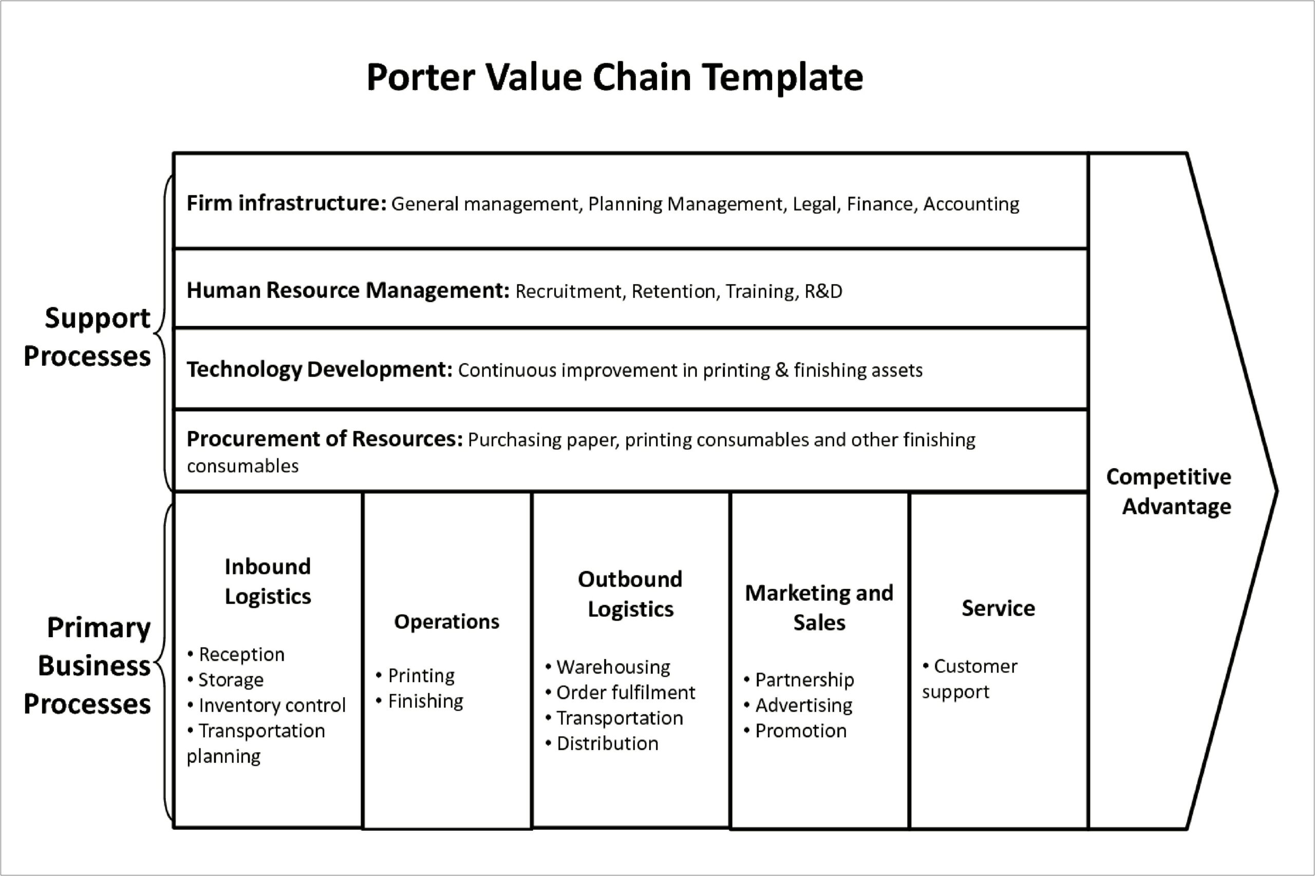Porter's Value Chain Template Word