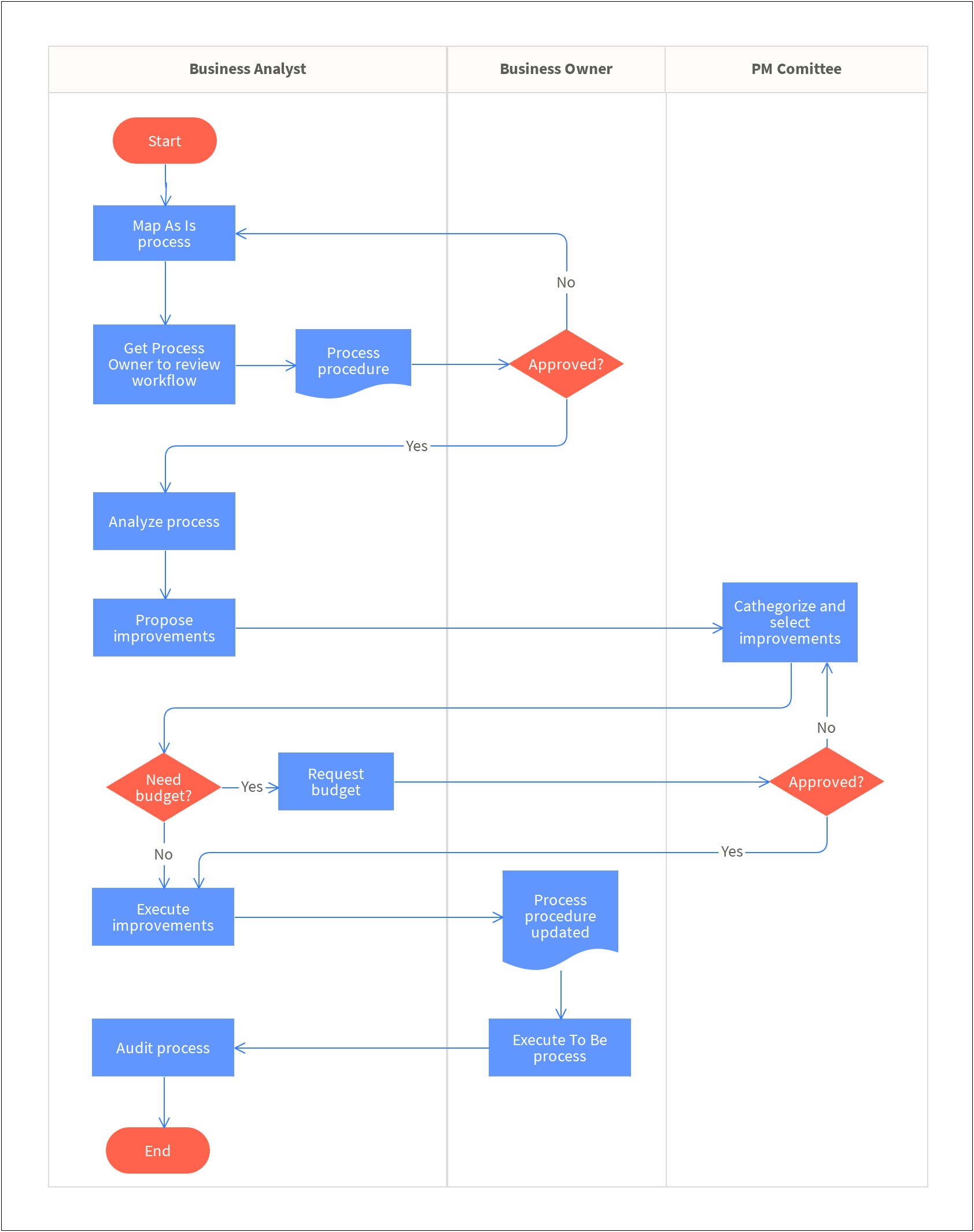 Process Flow Chart Template In Word