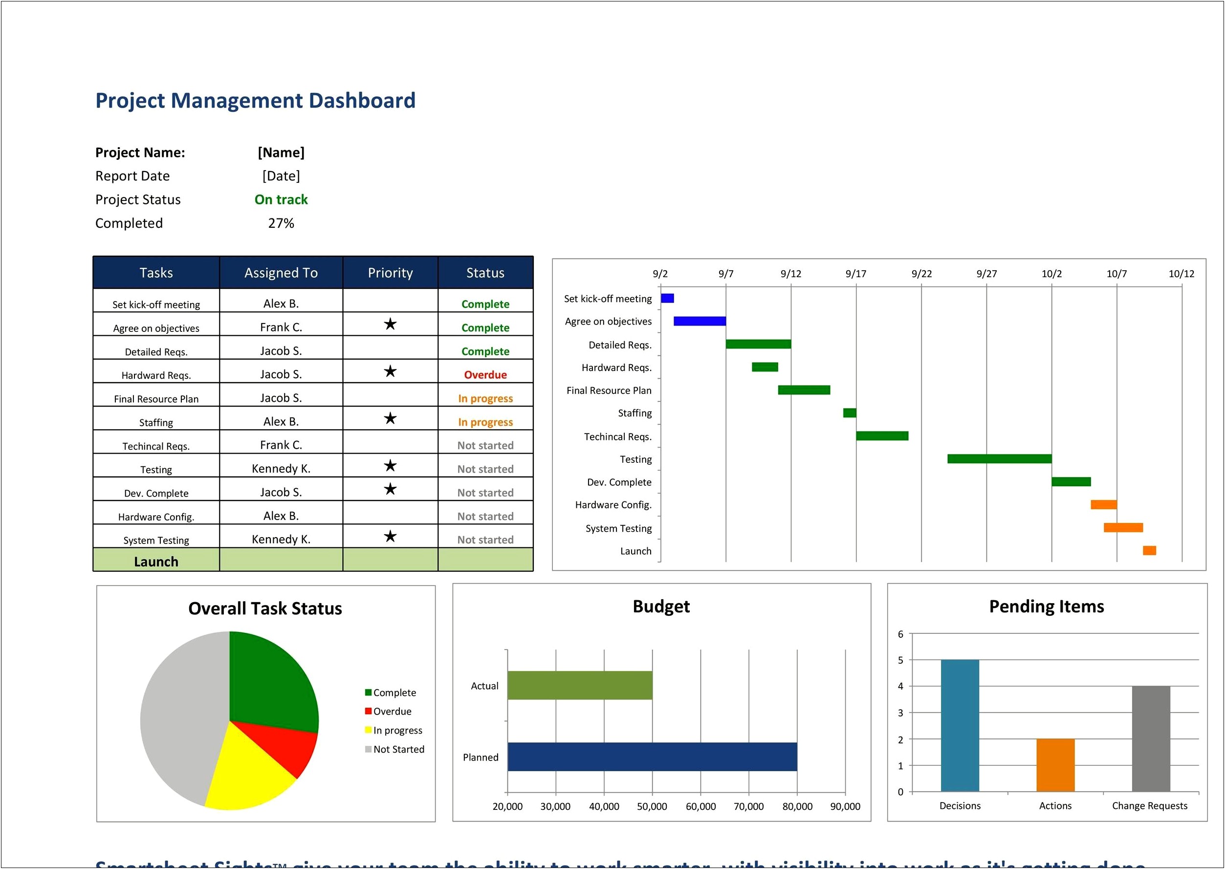 Project Management Dashboard Excel Template Download